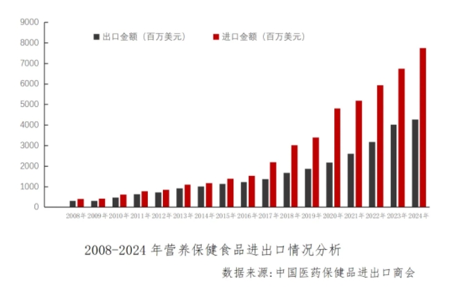 2024年中國營養(yǎng)保健食品外貿(mào)形勢分析